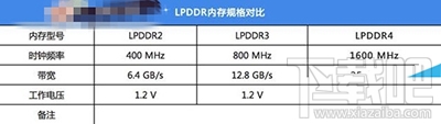 三星LPDDR3技术是什么？LPDDR3和LPDDR4区别？