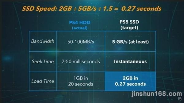 索尼：PS5比PS4快100倍！