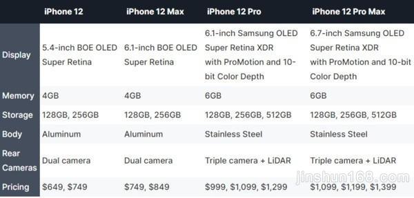 四款iPhone 12售价配置曝光：最高6GB内存、512GB